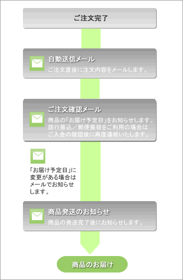 ご注文から商品お届けまでの流れ